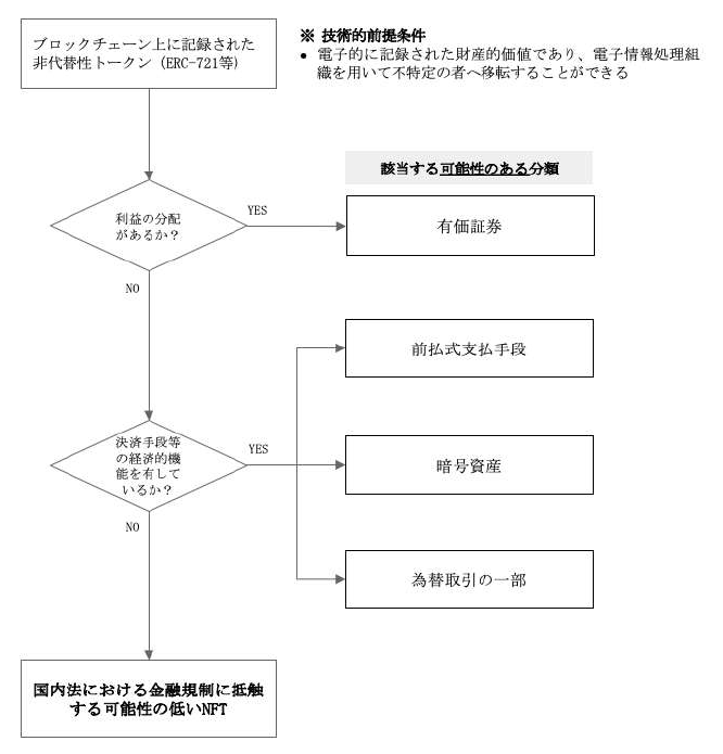 Nftに関する法的考察 アート ゲーム スポーツを題材に ブログ Our Eyes Tmi総合法律事務所