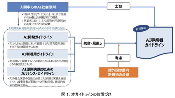 スクリーンショット①(出典_総務省・経済産業省「AI事業者ガイドライン案」本編3頁).png