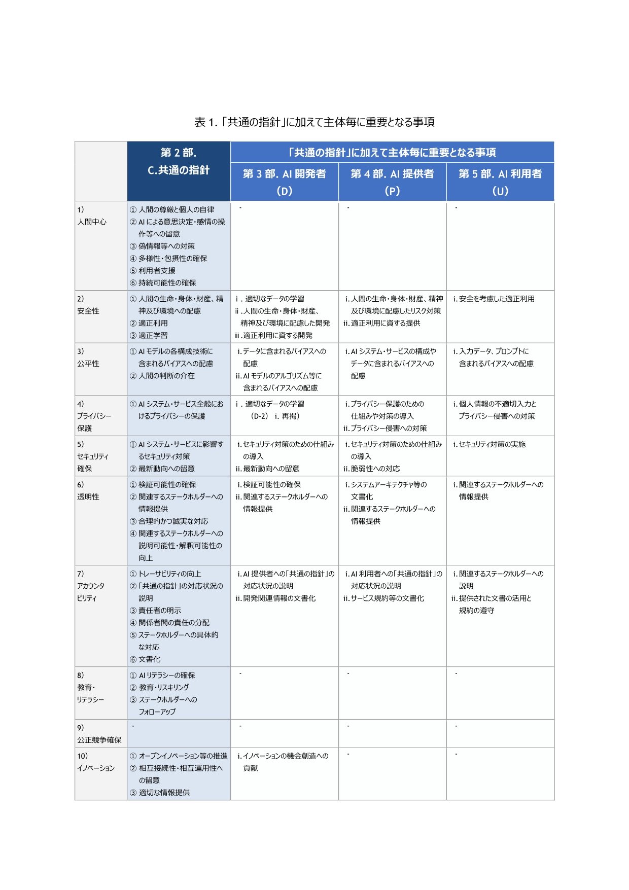 スクリーンショット③(出典_総務省・経済産業省「AI事業者ガイドライン案」本編22頁)_page-0001.jpg